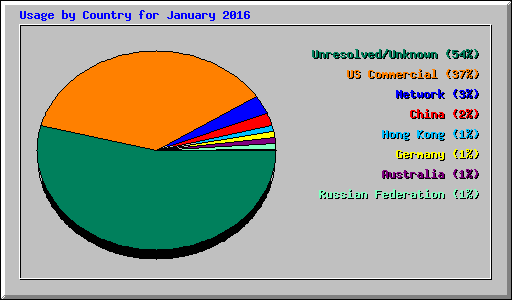 Usage by Country for January 2016