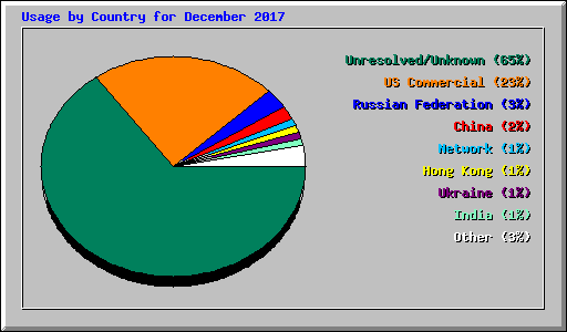 Usage by Country for December 2017
