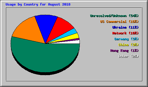 Usage by Country for August 2018