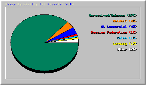 Usage by Country for November 2018