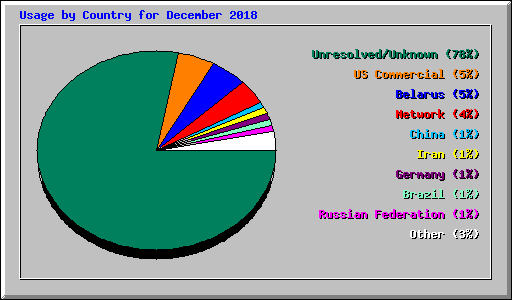 Usage by Country for December 2018