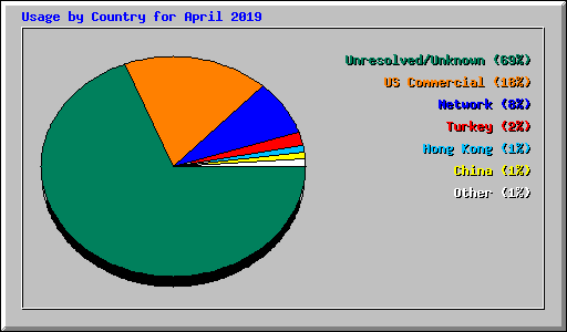 Usage by Country for April 2019
