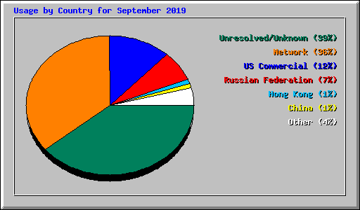 Usage by Country for September 2019