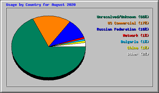 Usage by Country for August 2020