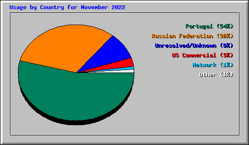 Usage by Country for November 2022