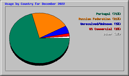 Usage by Country for December 2022