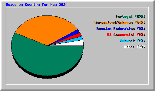 Usage by Country for May 2024