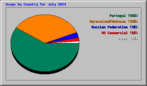 Usage by Country for July 2024