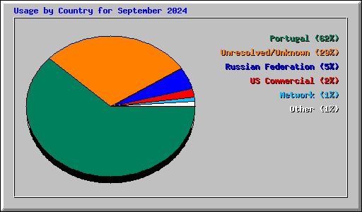 Usage by Country for September 2024