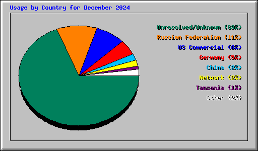 Usage by Country for December 2024