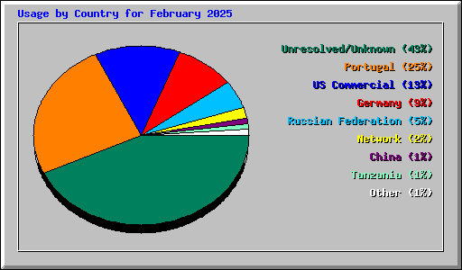 Usage by Country for February 2025
