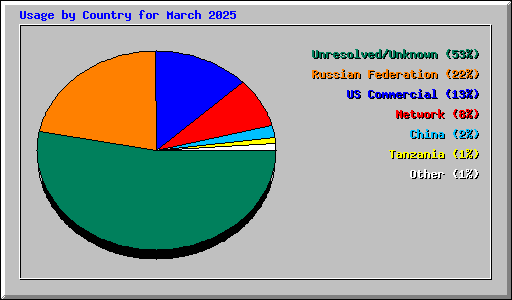 Usage by Country for March 2025