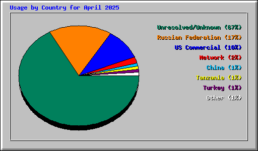Usage by Country for April 2025