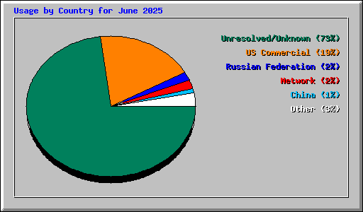 Usage by Country for June 2025
