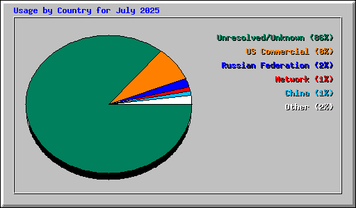 Usage by Country for July 2025
