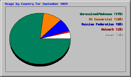 Usage by Country for September 2025