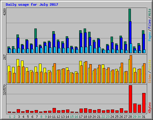 Daily usage for July 2017