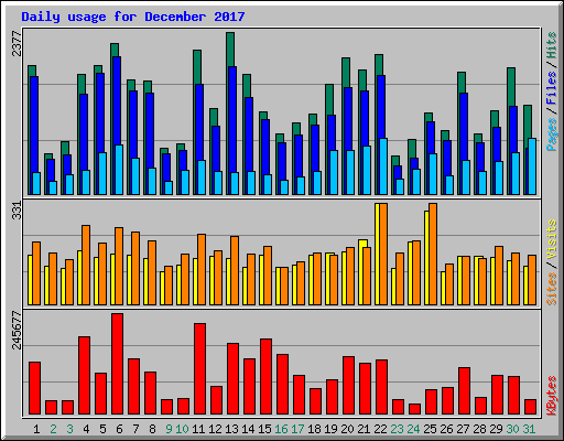 Daily usage for December 2017