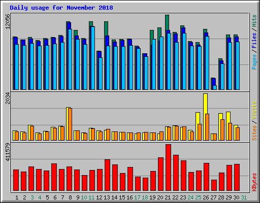 Daily usage for November 2018