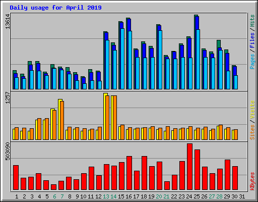 Daily usage for April 2019