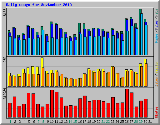 Daily usage for September 2019