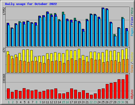 Daily usage for October 2022