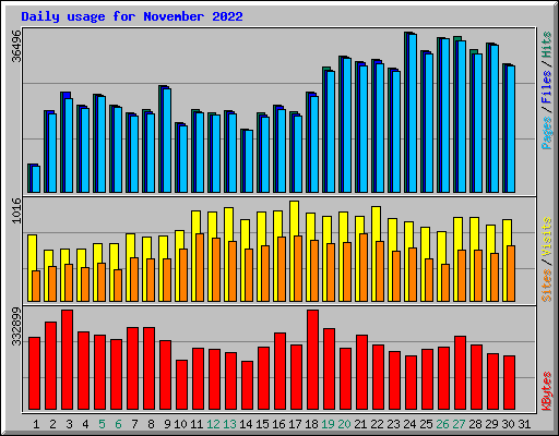 Daily usage for November 2022