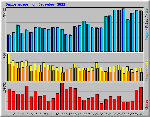 Daily usage for December 2022