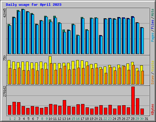 Daily usage for April 2023