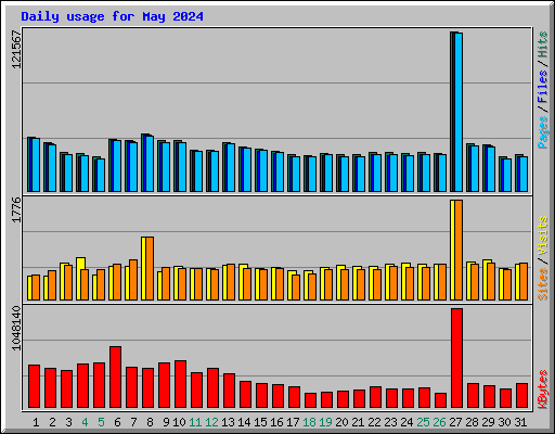 Daily usage for May 2024