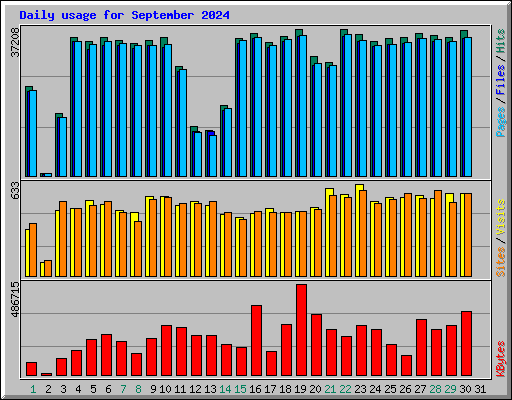 Daily usage for September 2024