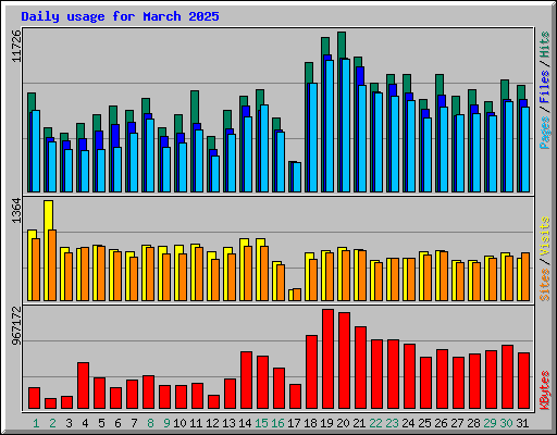 Daily usage for March 2025