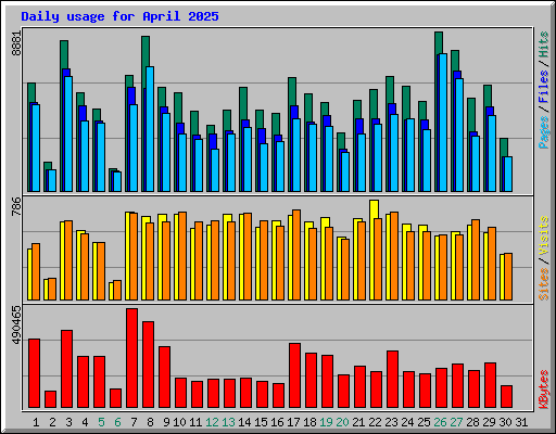 Daily usage for April 2025