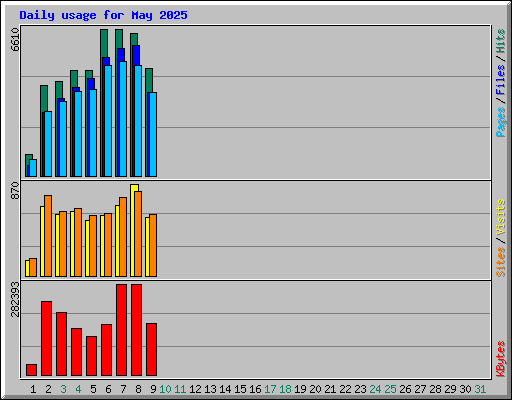 Daily usage for May 2025