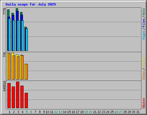 Daily usage for July 2025