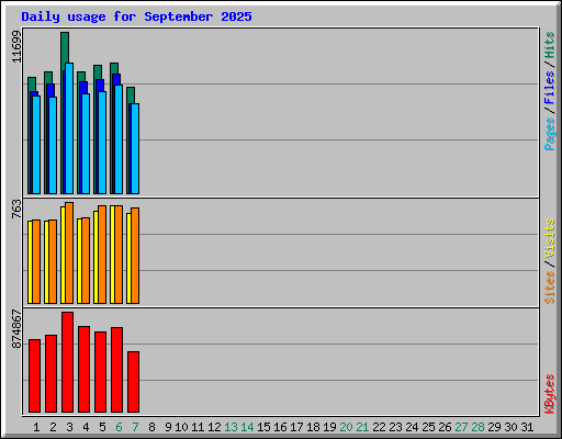 Daily usage for September 2025
