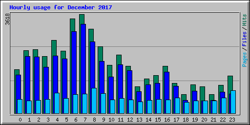 Hourly usage for December 2017