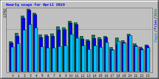 Hourly usage for April 2019