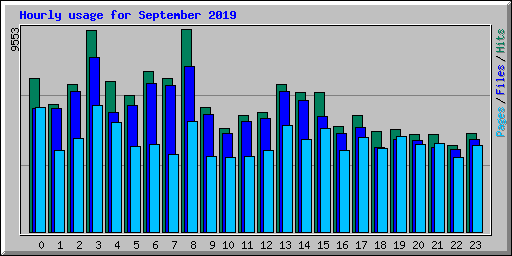 Hourly usage for September 2019