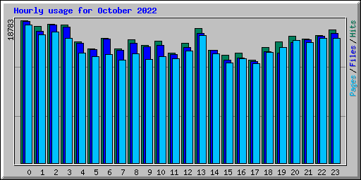 Hourly usage for October 2022