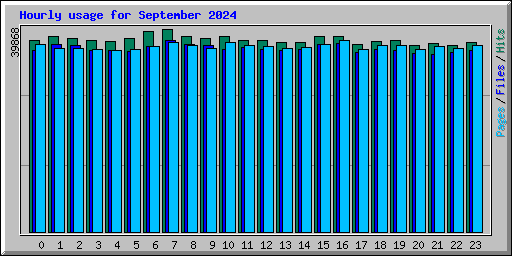 Hourly usage for September 2024